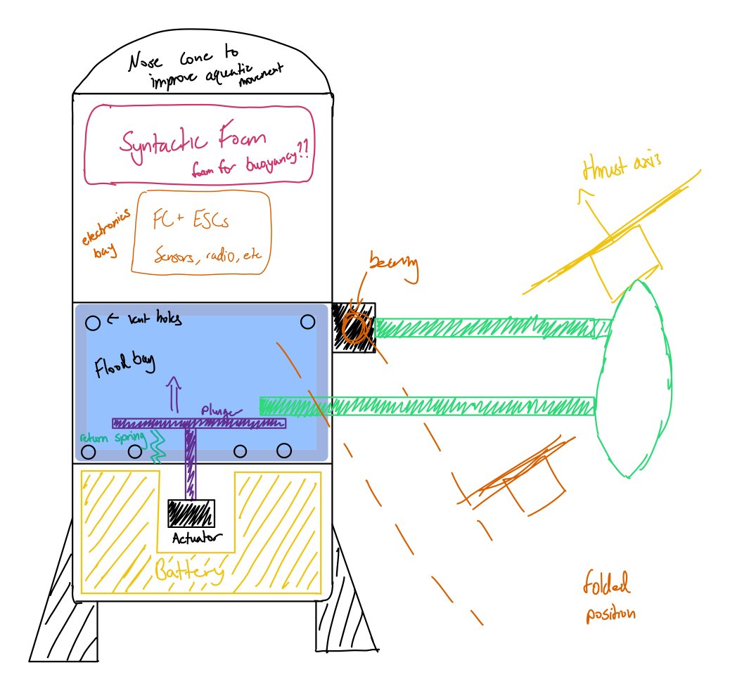 Hand-drawn hull section: nose cone, syntactic foam, electronics bay with FC and ESCs, vented flood bay with plunger and return spring, actuator and battery below, and an arm drawn in the folded position.